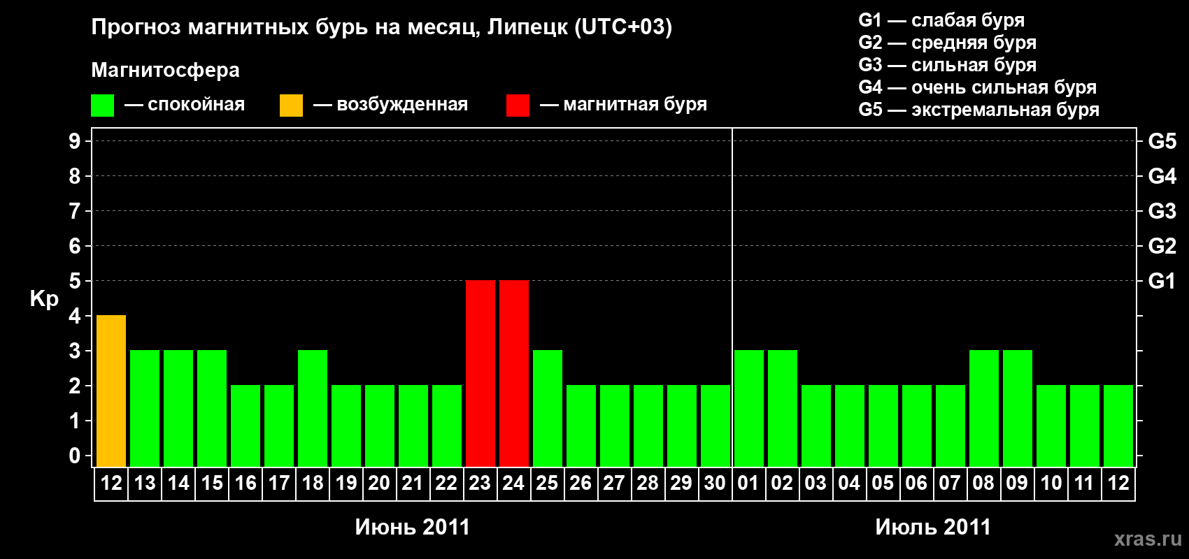 Прогноз максимального суточного геомагнитного индекса Kp на <b>1 месяц</b> (31 день) <b>с 12 июня по 12 июля 2011 г</b>