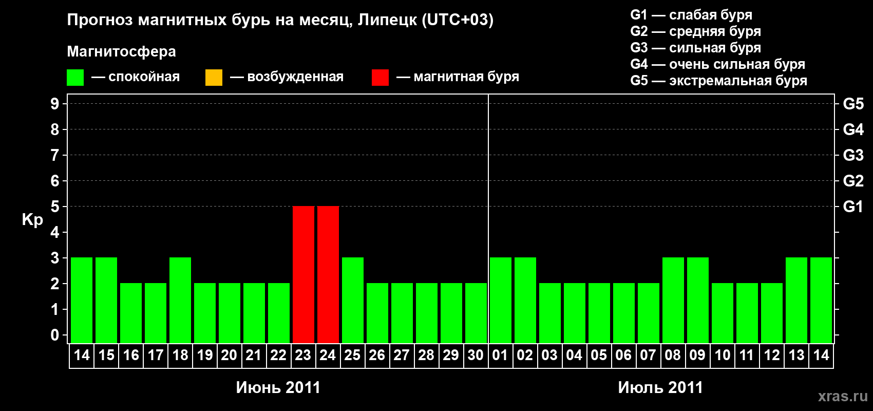 Прогноз максимального суточного геомагнитного индекса Kp на <b>1 месяц</b> (31 день) <b>с 14 июня по 14 июля 2011 г</b>