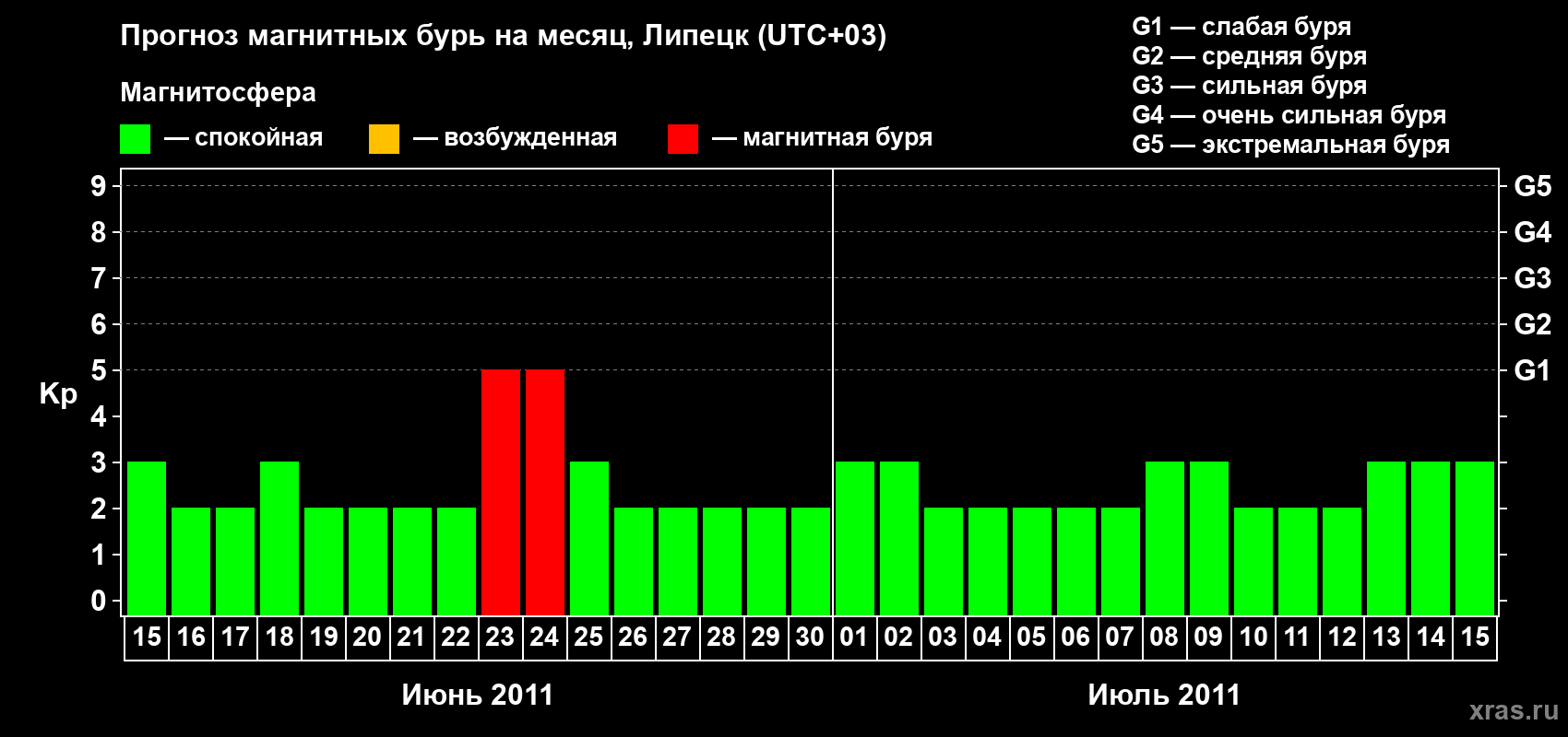 Прогноз максимального суточного геомагнитного индекса Kp на <b>1 месяц</b> (31 день) <b>с 15 июня по 15 июля 2011 г</b>