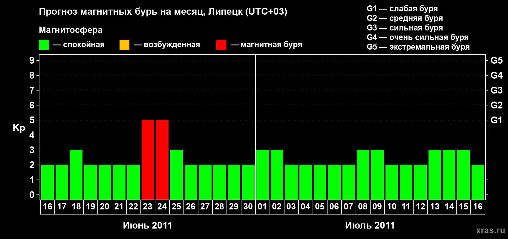 Прогноз максимального суточного геомагнитного индекса Kp на <b>1 месяц</b> (31 день) <b>с 16 июня по 16 июля 2011 г</b>