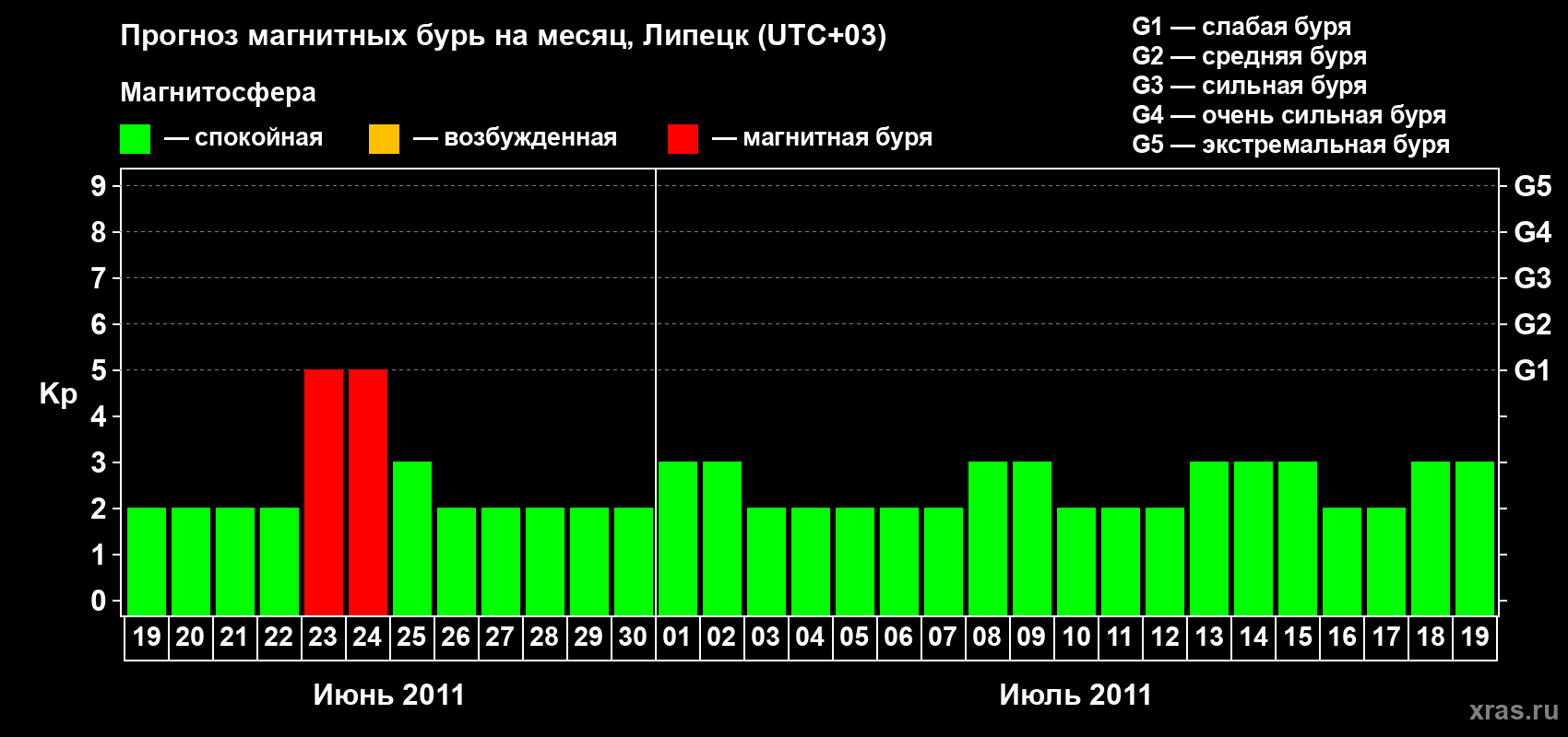 Прогноз максимального суточного геомагнитного индекса Kp на <b>1 месяц</b> (31 день) <b>с 19 июня по 19 июля 2011 г</b>