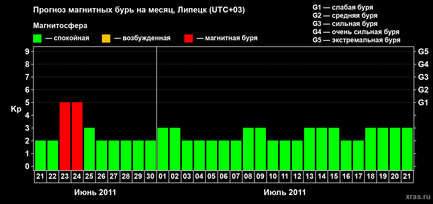 Прогноз максимального суточного геомагнитного индекса Kp на <b>1 месяц</b> (31 день) <b>с 21 июня по 21 июля 2011 г</b>