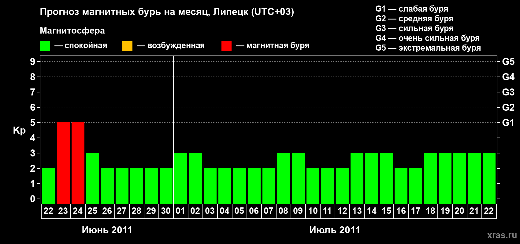 Прогноз максимального суточного геомагнитного индекса Kp на <b>1 месяц</b> (31 день) <b>с 22 июня по 22 июля 2011 г</b>