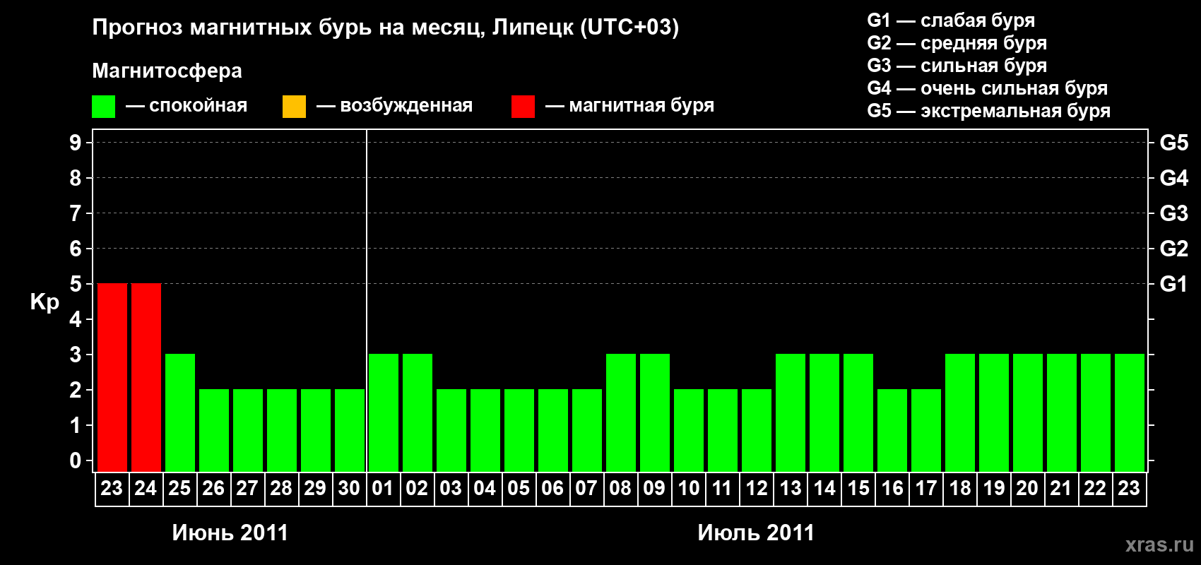 Прогноз максимального суточного геомагнитного индекса Kp на <b>1 месяц</b> (31 день) <b>с 23 июня по 23 июля 2011 г</b>