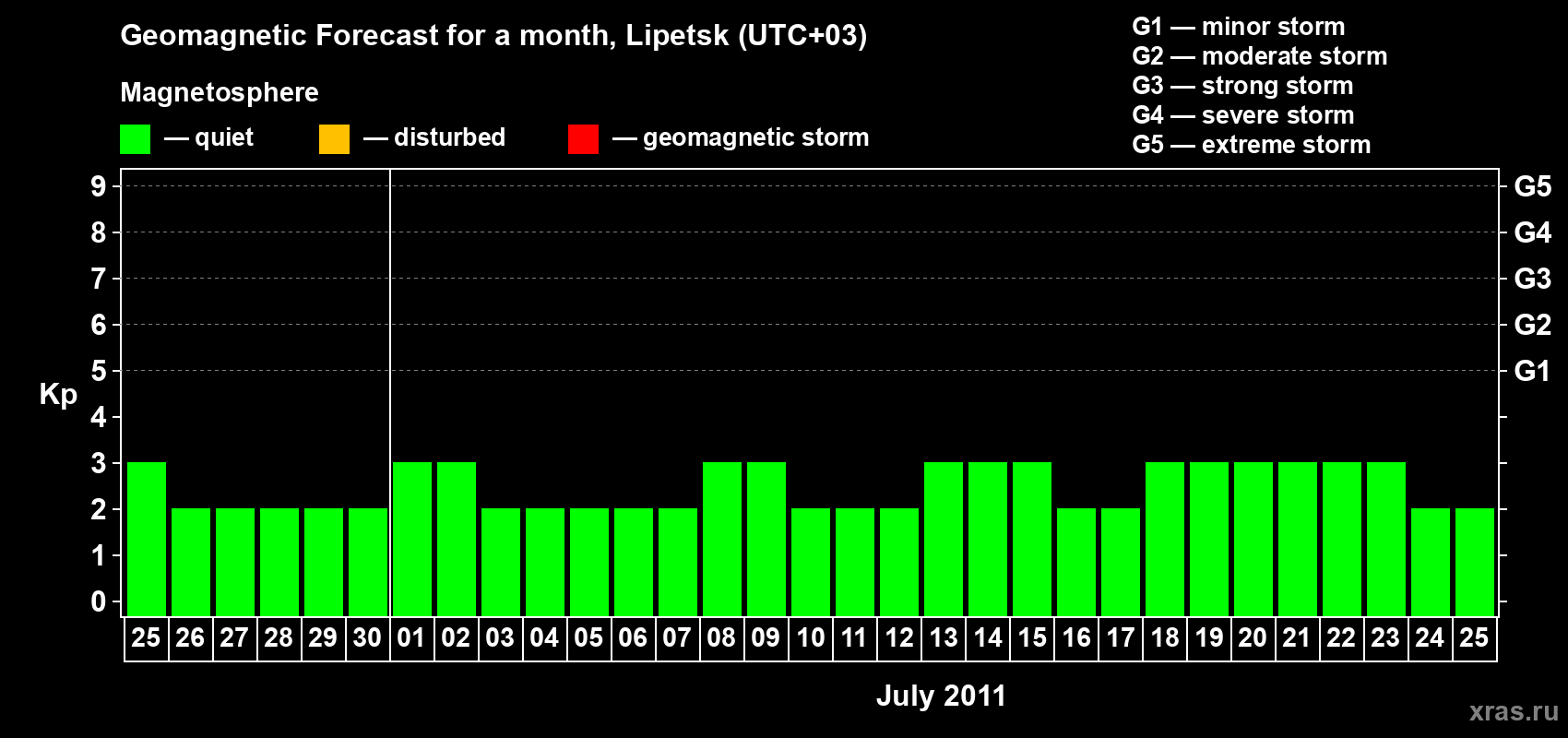 Forecast of the daily maximal value of geomagnetic index Kp for <b>1 month</b> (31 days) <b>from Jun 25, 2011 to Jul 25, 2011</b>