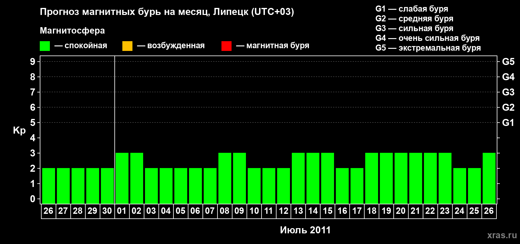 Прогноз максимального суточного геомагнитного индекса Kp на <b>1 месяц</b> (31 день) <b>с 26 июня по 26 июля 2011 г</b>