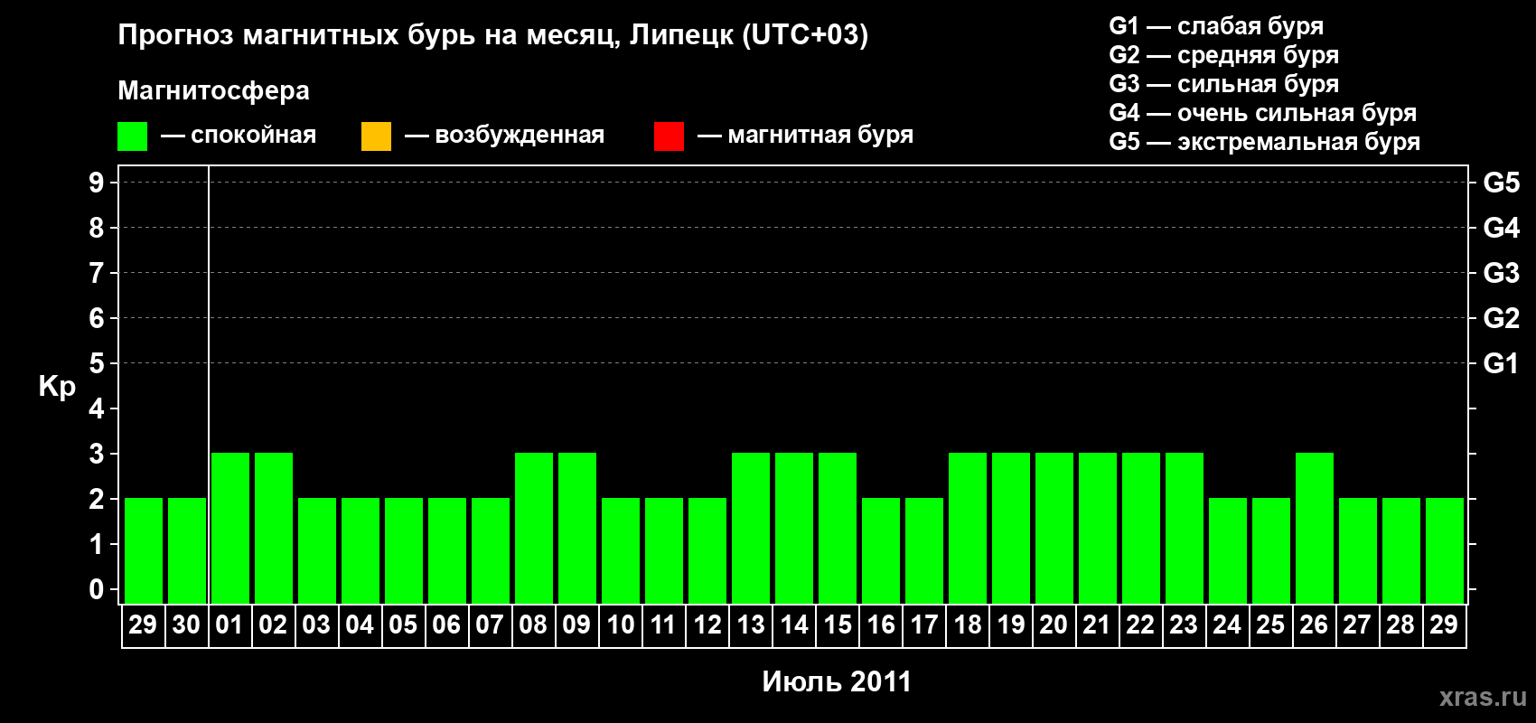 Прогноз максимального суточного геомагнитного индекса Kp на <b>1 месяц</b> (31 день) <b>с 29 июня по 29 июля 2011 г</b>