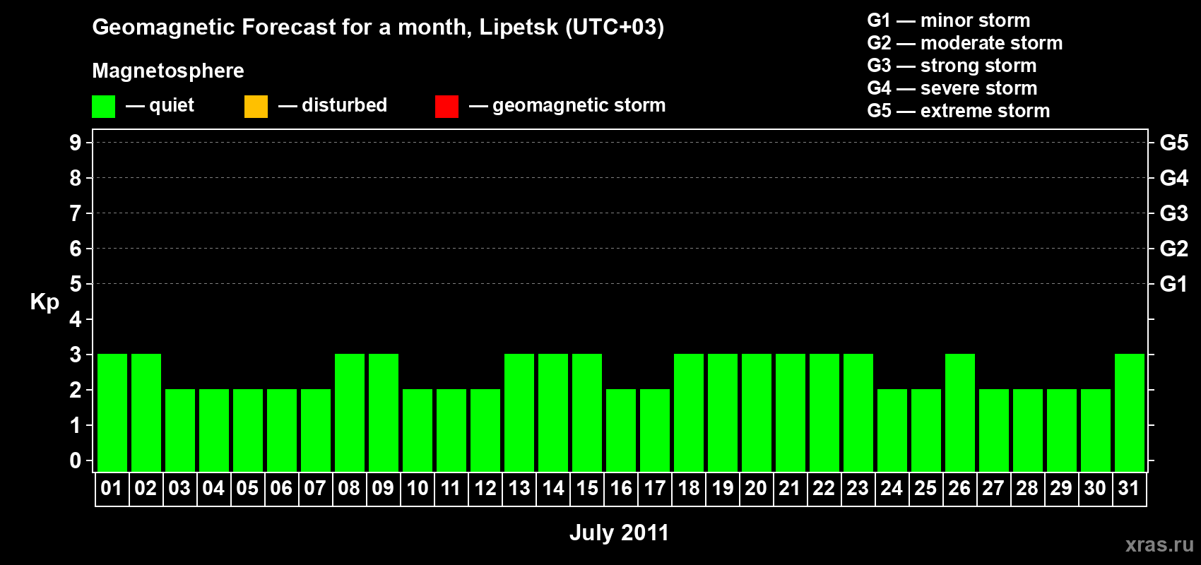 Forecast of the daily maximal value of geomagnetic index Kp for <b>1 month</b> (31 days) <b>from Jul 01, 2011 to Jul 31, 2011</b>