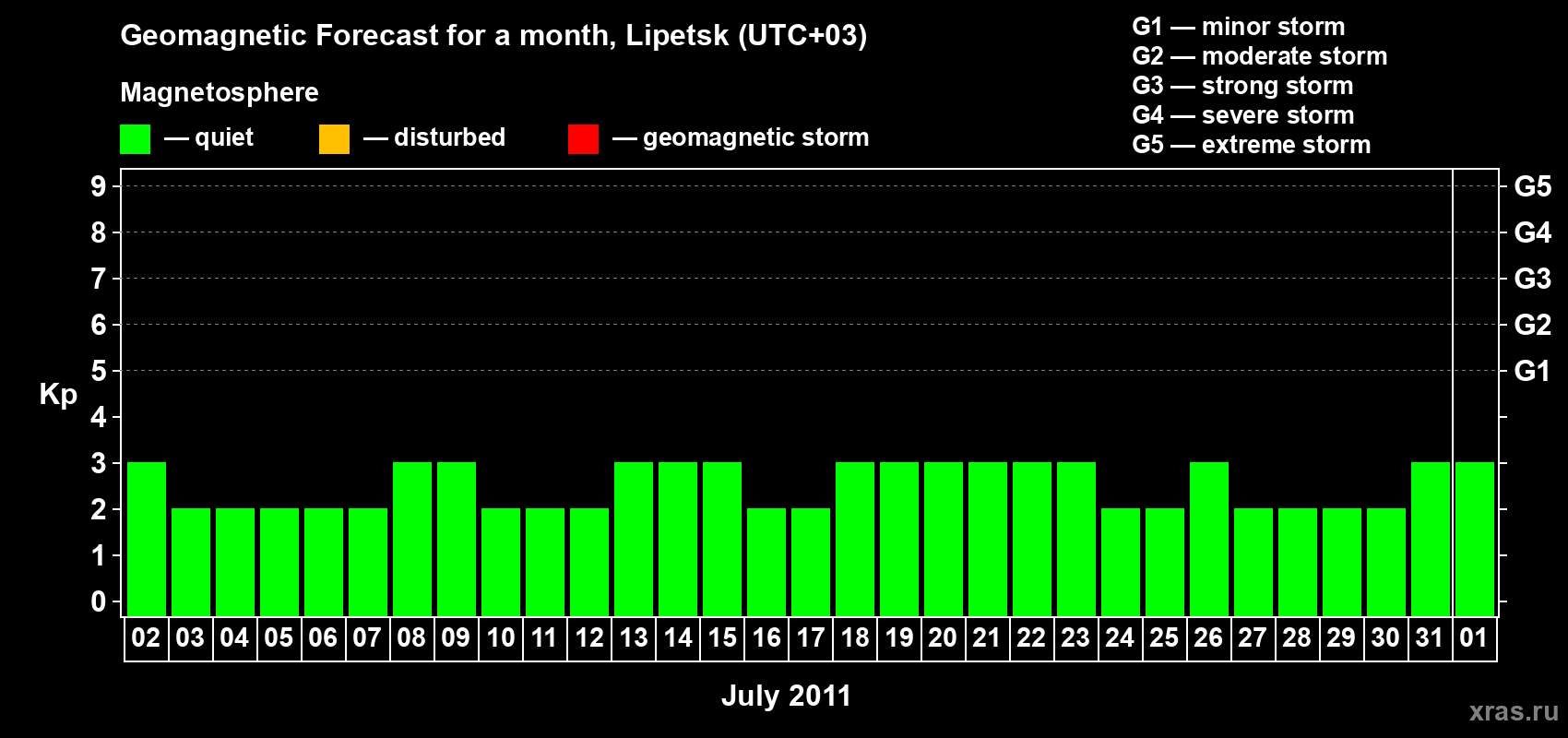 Forecast of the daily maximal value of geomagnetic index Kp for <b>1 month</b> (31 days) <b>from Jul 02, 2011 to Aug 01, 2011</b>