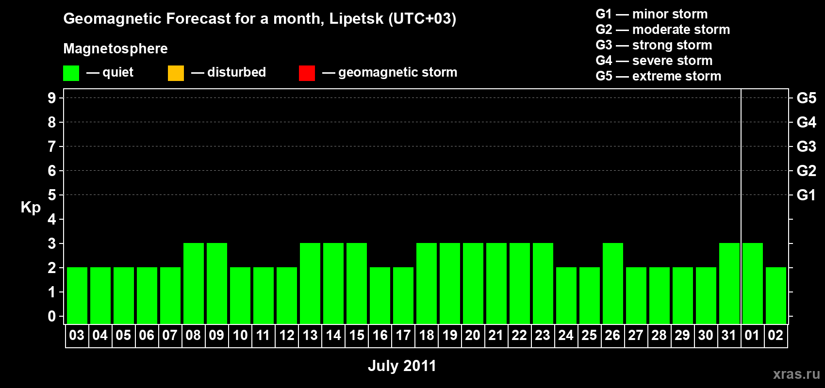 Forecast of the daily maximal value of geomagnetic index Kp for <b>1 month</b> (31 days) <b>from Jul 03, 2011 to Aug 02, 2011</b>