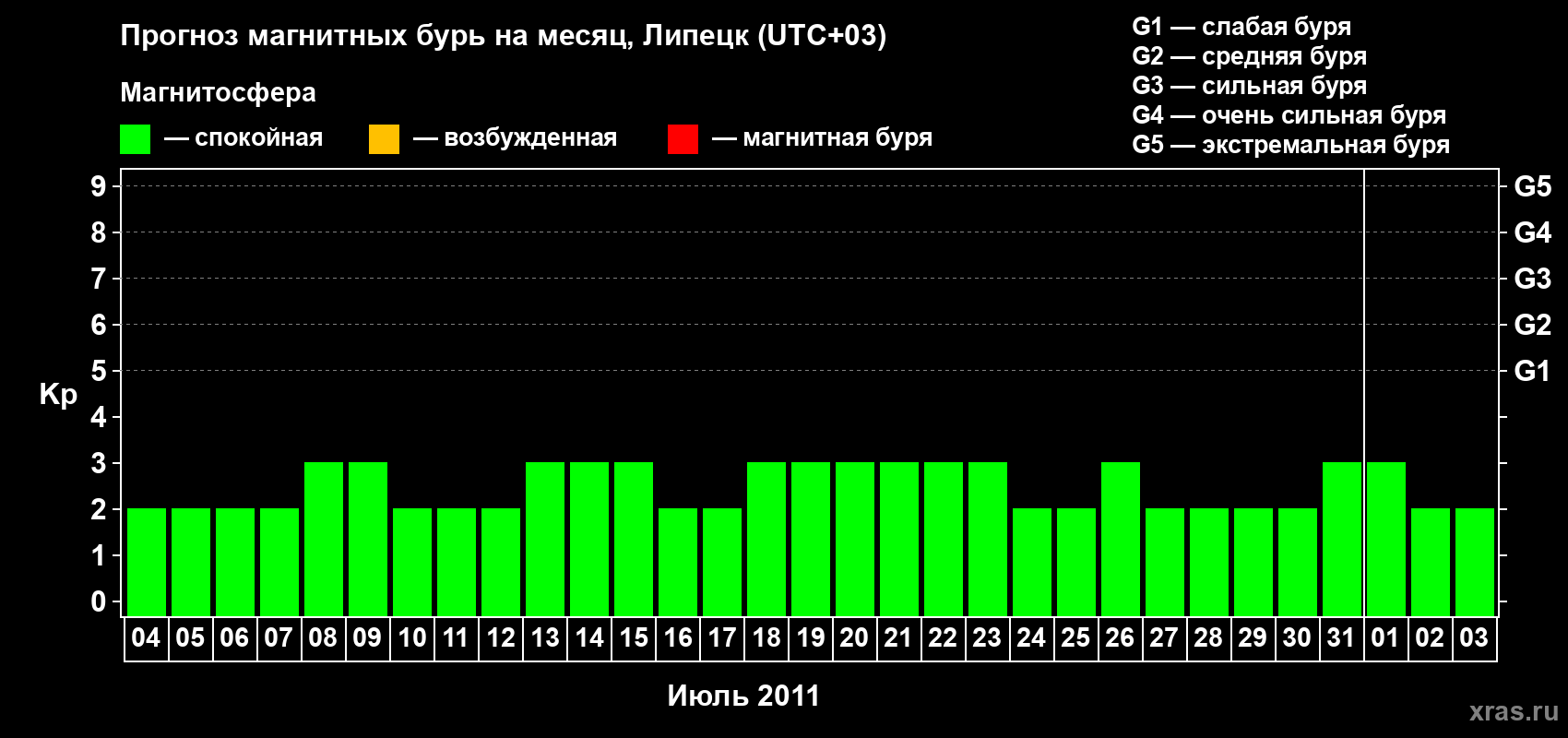 Прогноз максимального суточного геомагнитного индекса Kp на <b>1 месяц</b> (31 день) <b>с 04 июля по 03 августа 2011 г</b>