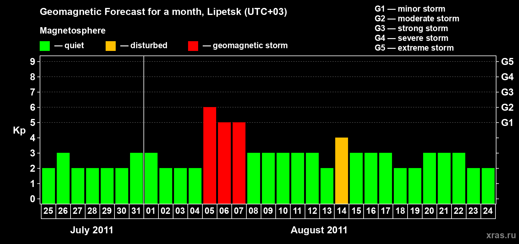 Forecast of the daily maximal value of geomagnetic index Kp for <b>1 month</b> (31 days) <b>from Jul 25, 2011 to Aug 24, 2011</b>