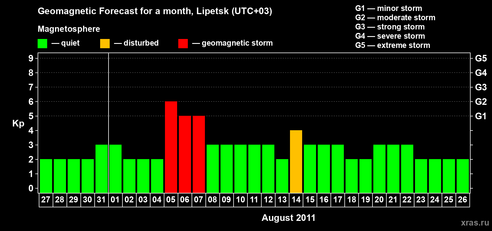 Forecast of the daily maximal value of geomagnetic index Kp for <b>1 month</b> (31 days) <b>from Jul 27, 2011 to Aug 26, 2011</b>