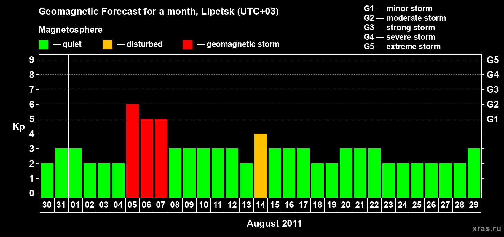 Forecast of the daily maximal value of geomagnetic index Kp for <b>1 month</b> (31 days) <b>from Jul 30, 2011 to Aug 29, 2011</b>