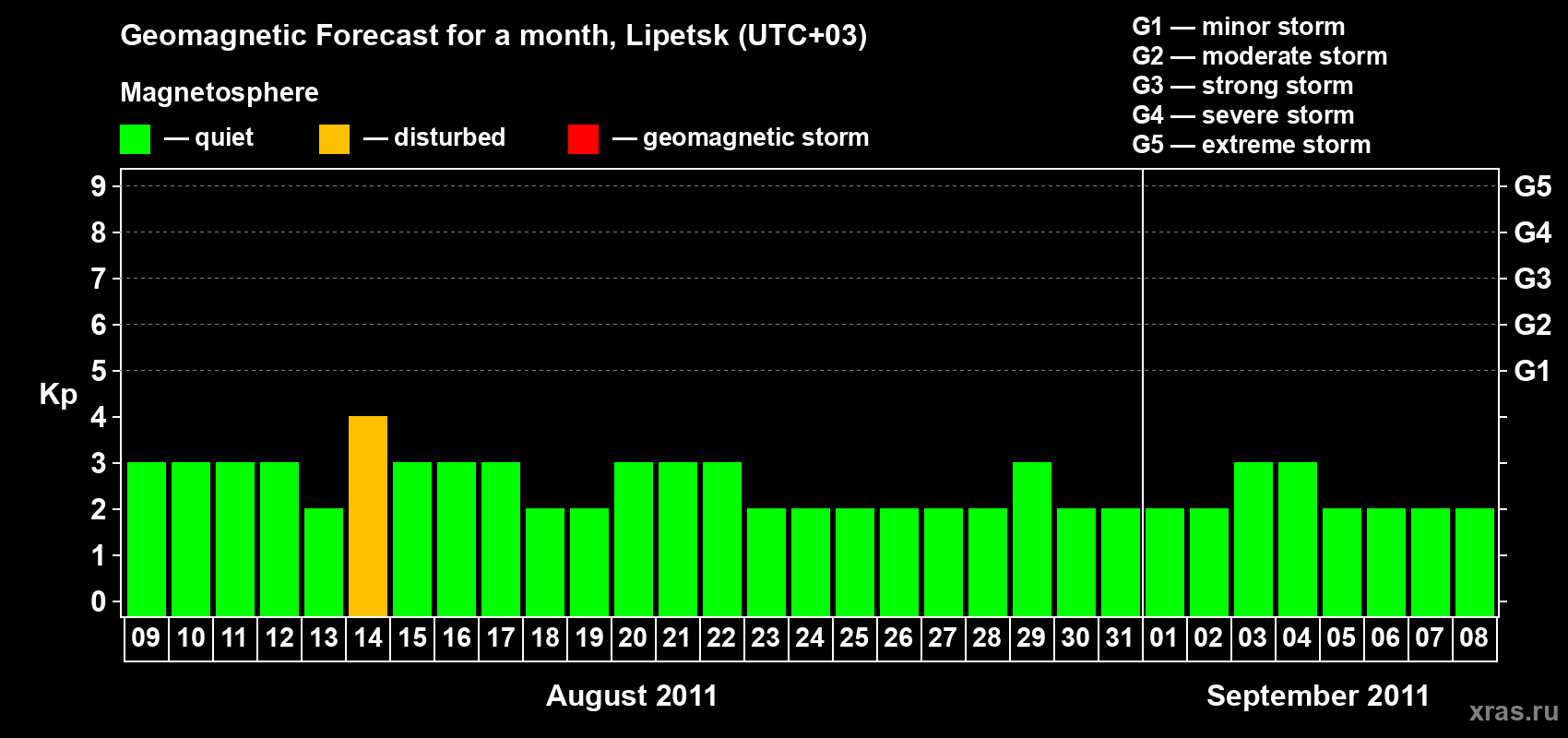 Forecast of the daily maximal value of geomagnetic index Kp for <b>1 month</b> (31 days) <b>from Aug 09, 2011 to Sep 08, 2011</b>