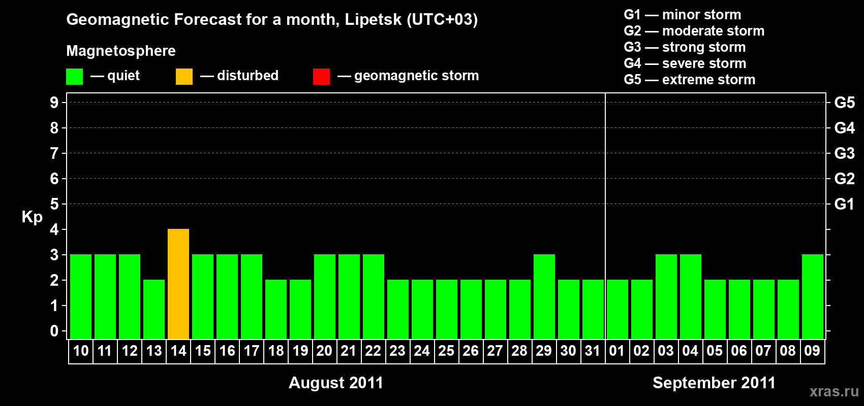 Forecast of the daily maximal value of geomagnetic index Kp for <b>1 month</b> (31 days) <b>from Aug 10, 2011 to Sep 09, 2011</b>