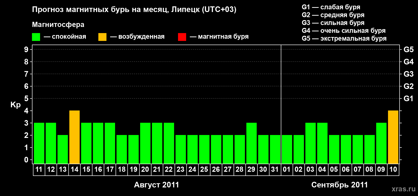 Прогноз максимального суточного геомагнитного индекса Kp на <b>1 месяц</b> (31 день) <b>с 11 августа по 10 сентября 2011 г</b>
