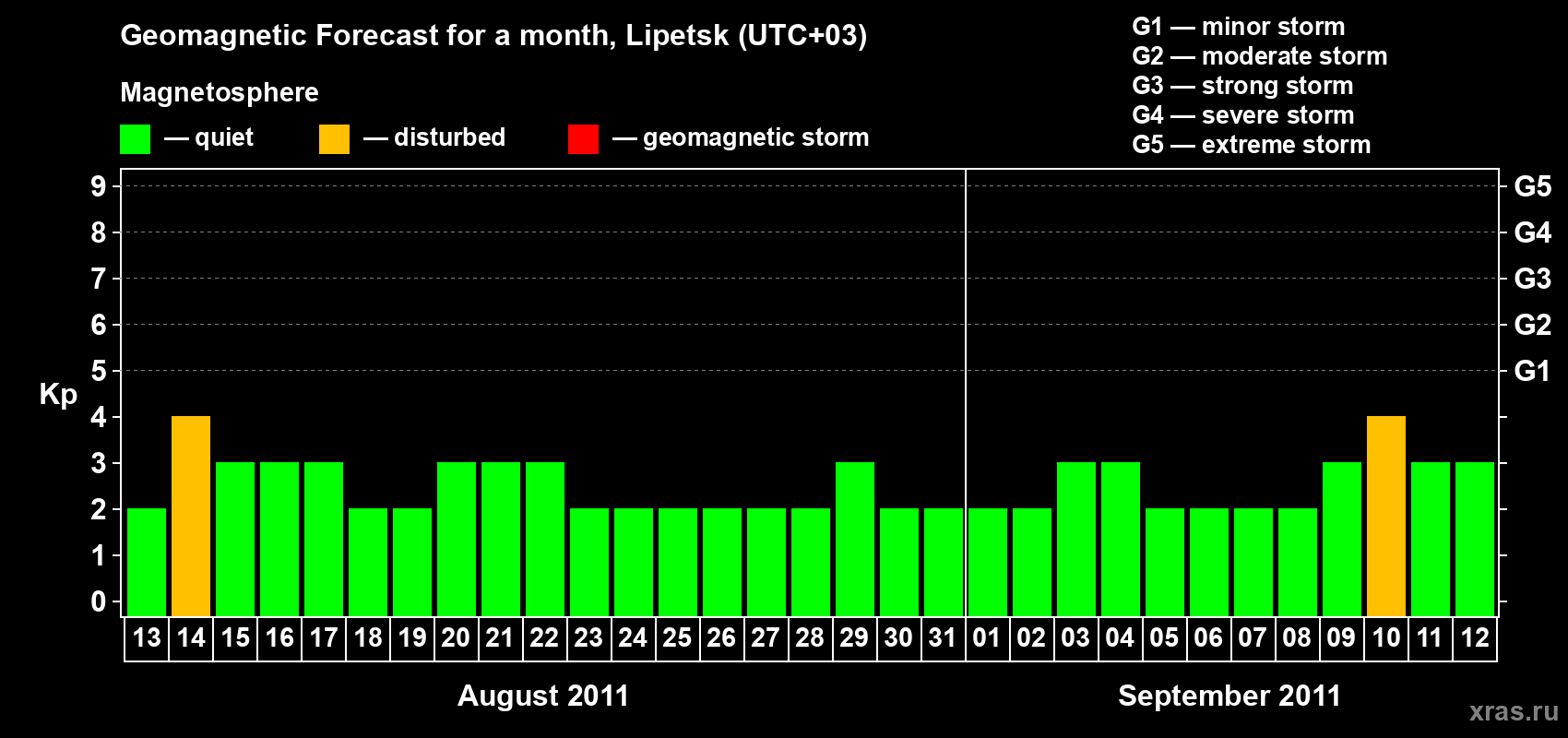 Forecast of the daily maximal value of geomagnetic index Kp for <b>1 month</b> (31 days) <b>from Aug 13, 2011 to Sep 12, 2011</b>