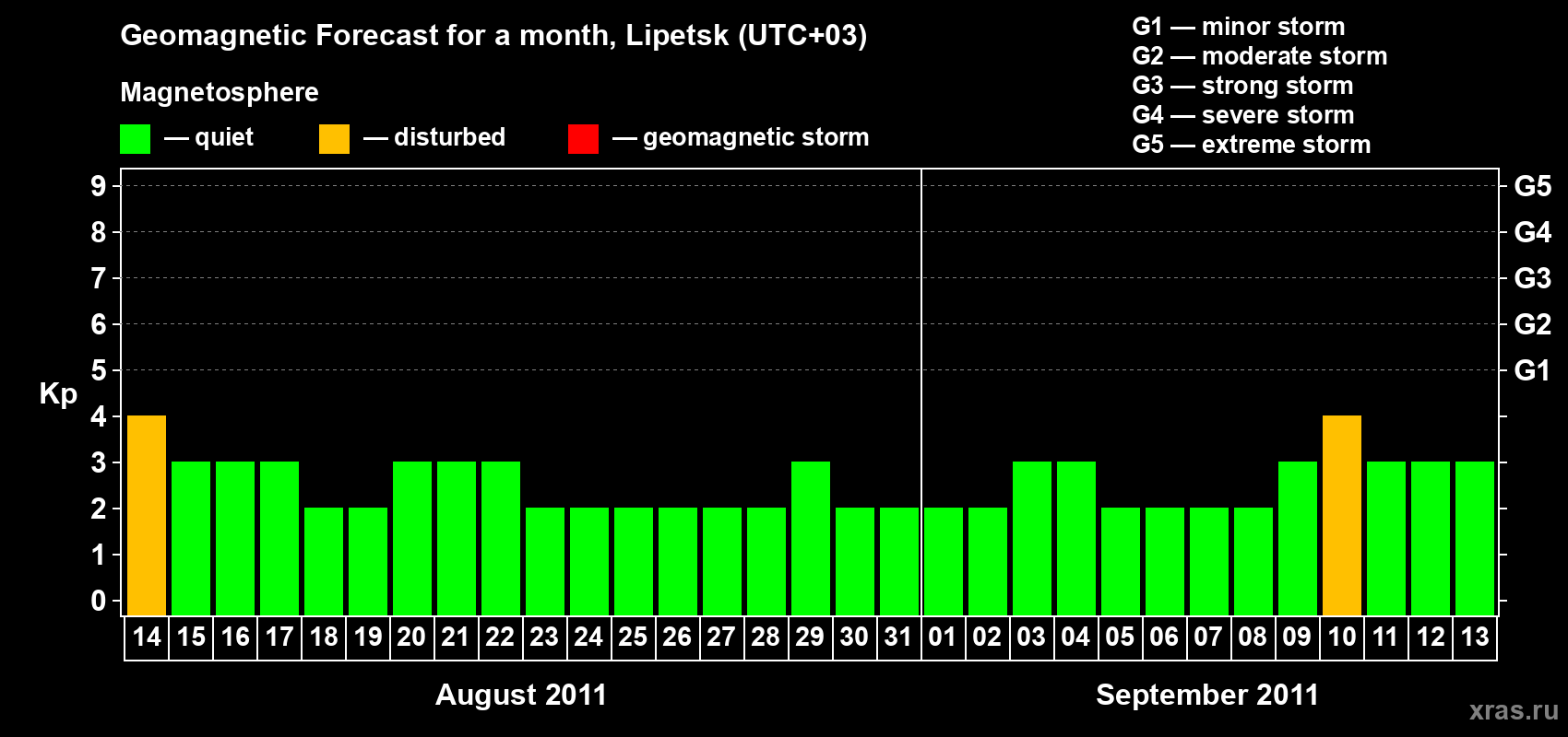 Forecast of the daily maximal value of geomagnetic index Kp for <b>1 month</b> (31 days) <b>from Aug 14, 2011 to Sep 13, 2011</b>