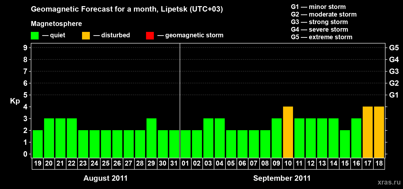 Forecast of the daily maximal value of geomagnetic index Kp for <b>1 month</b> (31 days) <b>from Aug 19, 2011 to Sep 18, 2011</b>