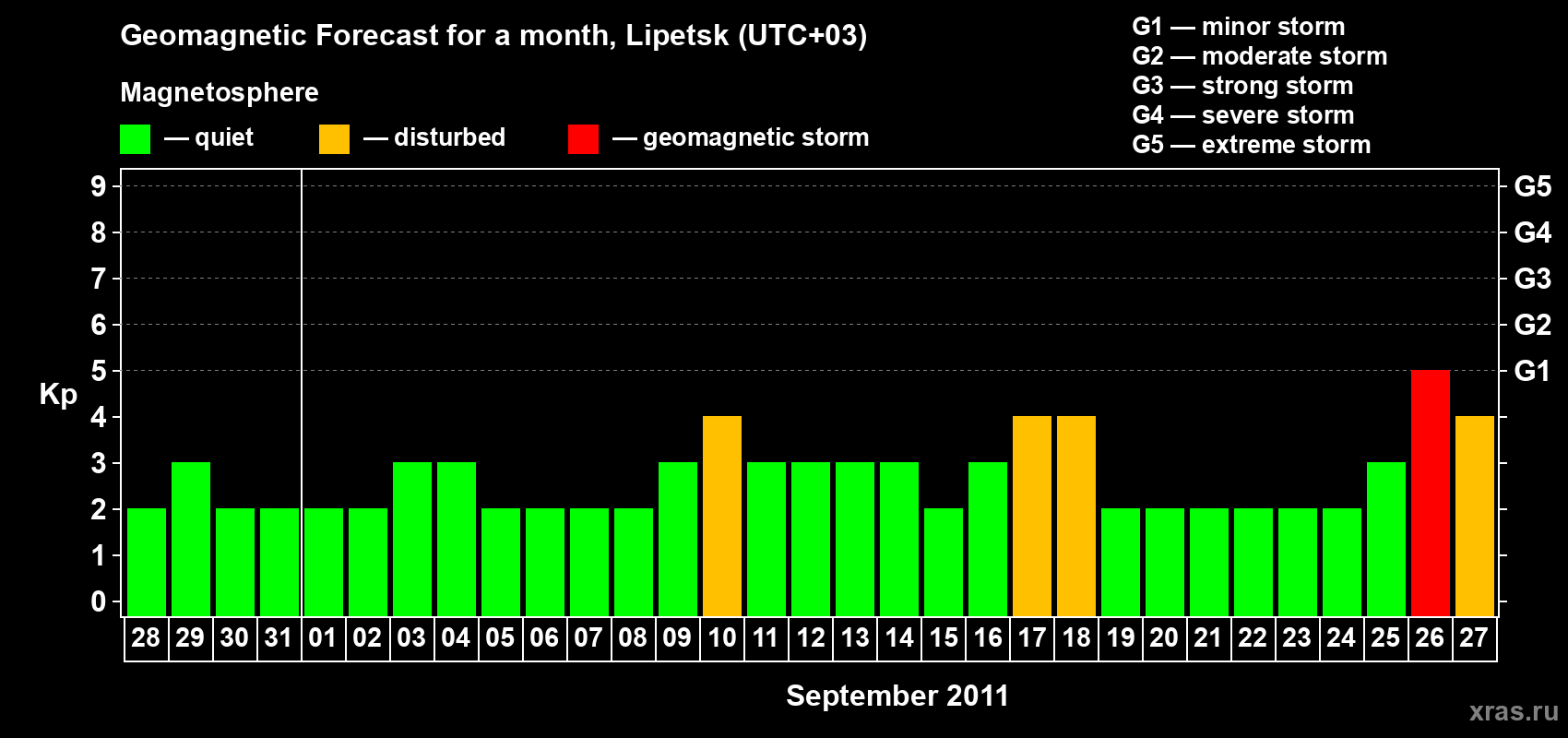 Forecast of the daily maximal value of geomagnetic index Kp for <b>1 month</b> (31 days) <b>from Aug 28, 2011 to Sep 27, 2011</b>