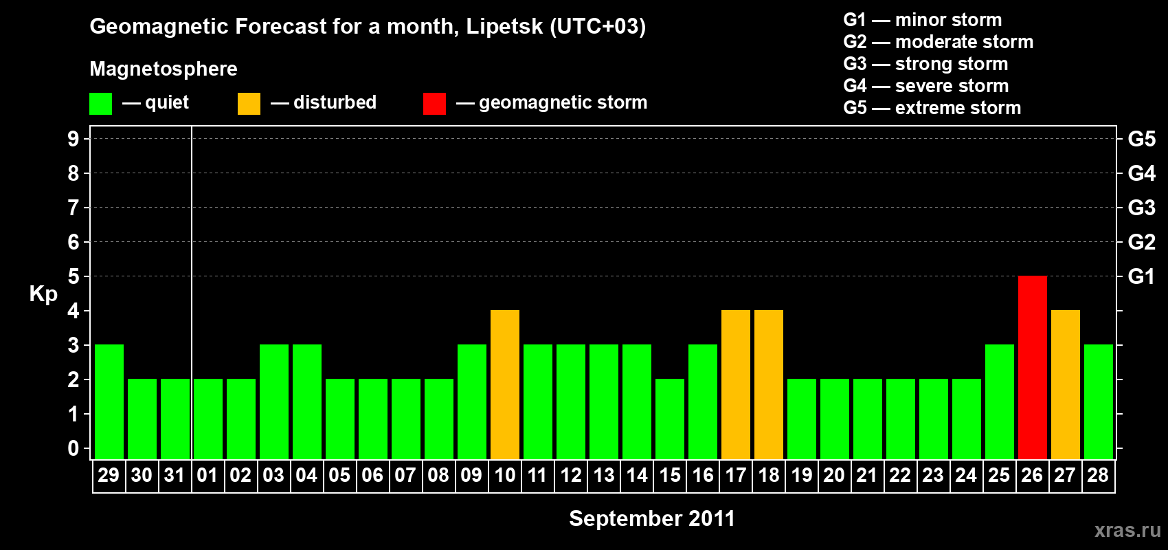 Forecast of the daily maximal value of geomagnetic index Kp for <b>1 month</b> (31 days) <b>from Aug 29, 2011 to Sep 28, 2011</b>
