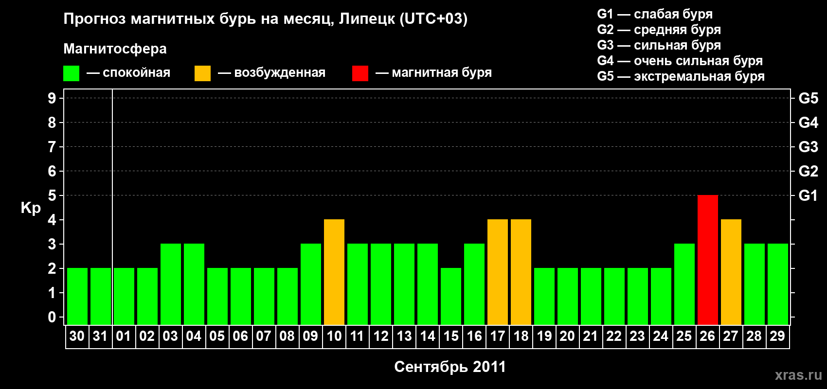Прогноз максимального суточного геомагнитного индекса Kp на <b>1 месяц</b> (31 день) <b>с 30 августа по 29 сентября 2011 г</b>