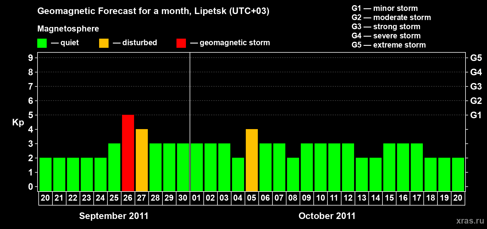 Forecast of the daily maximal value of geomagnetic index Kp for <b>1 month</b> (31 days) <b>from Sep 20, 2011 to Oct 20, 2011</b>