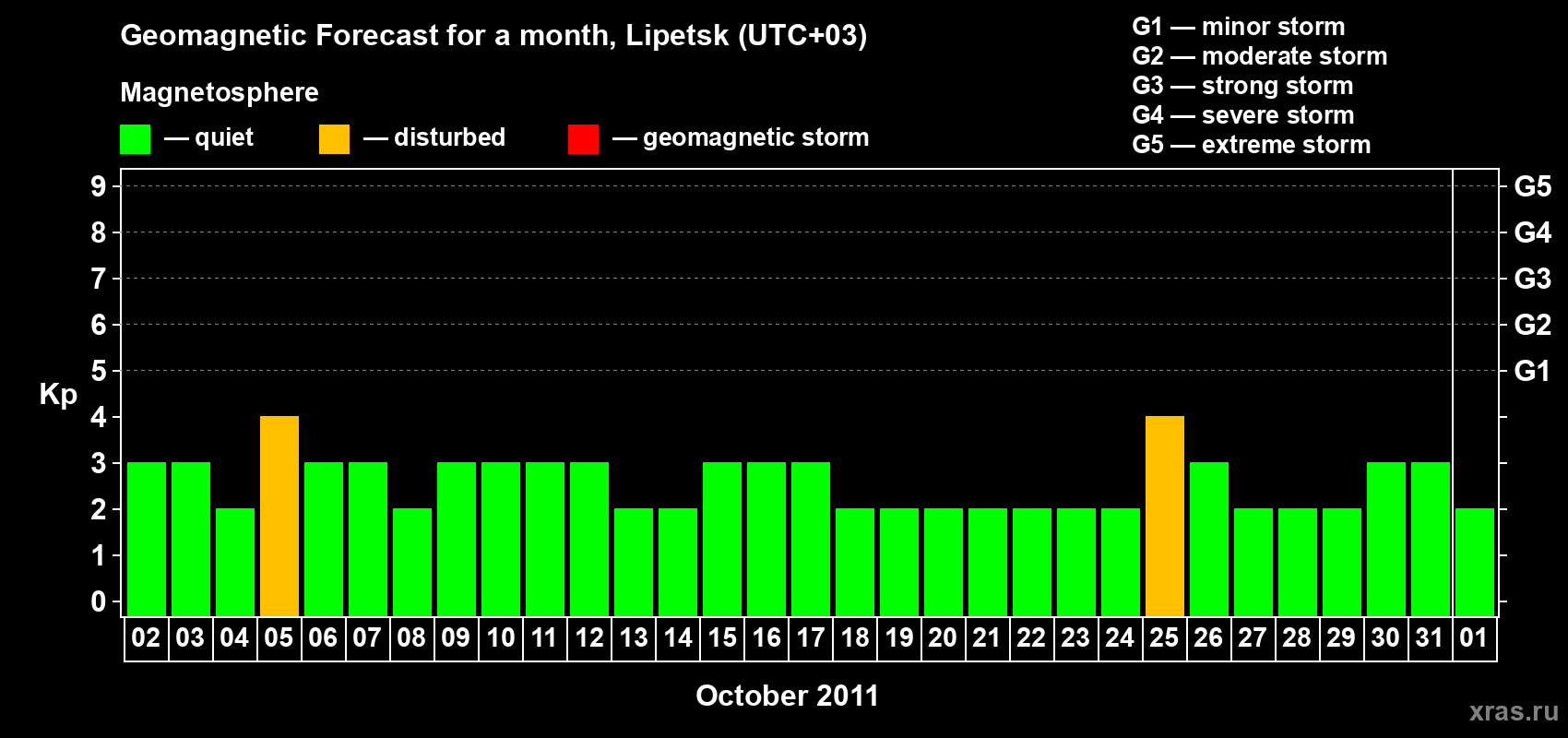 Forecast of the daily maximal value of geomagnetic index Kp for <b>1 month</b> (31 days) <b>from Oct 02, 2011 to Nov 01, 2011</b>