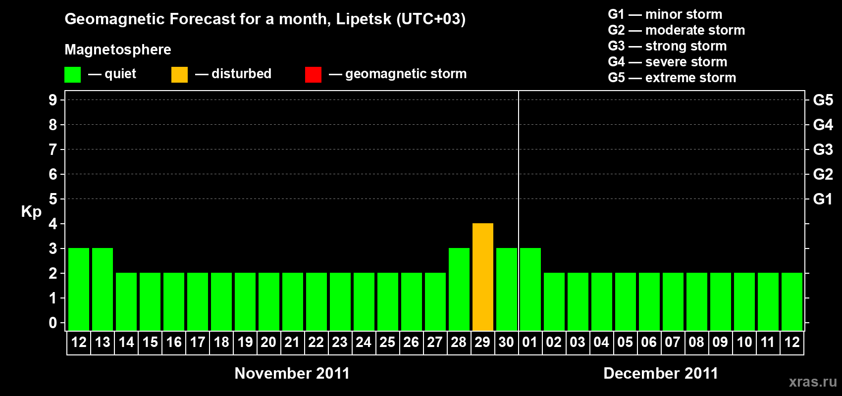 Forecast of the daily maximal value of geomagnetic index Kp for <b>1 month</b> (31 days) <b>from Nov 12, 2011 to Dec 12, 2011</b>