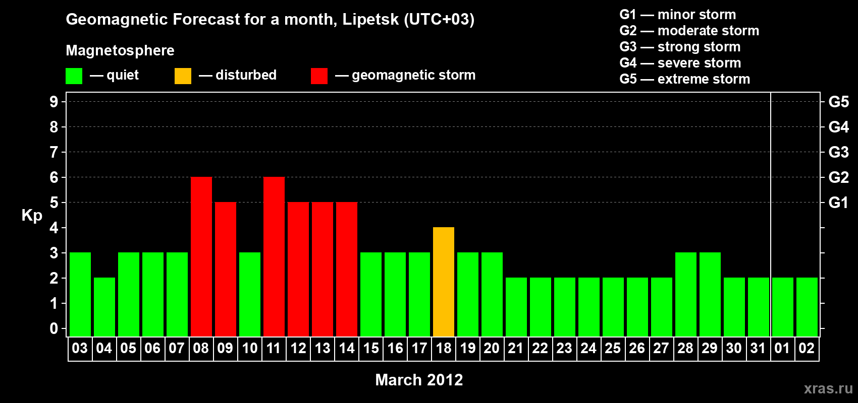 Forecast of the daily maximal value of geomagnetic index Kp for <b>1 month</b> (31 days) <b>from Mar 03, 2012 to Apr 02, 2012</b>