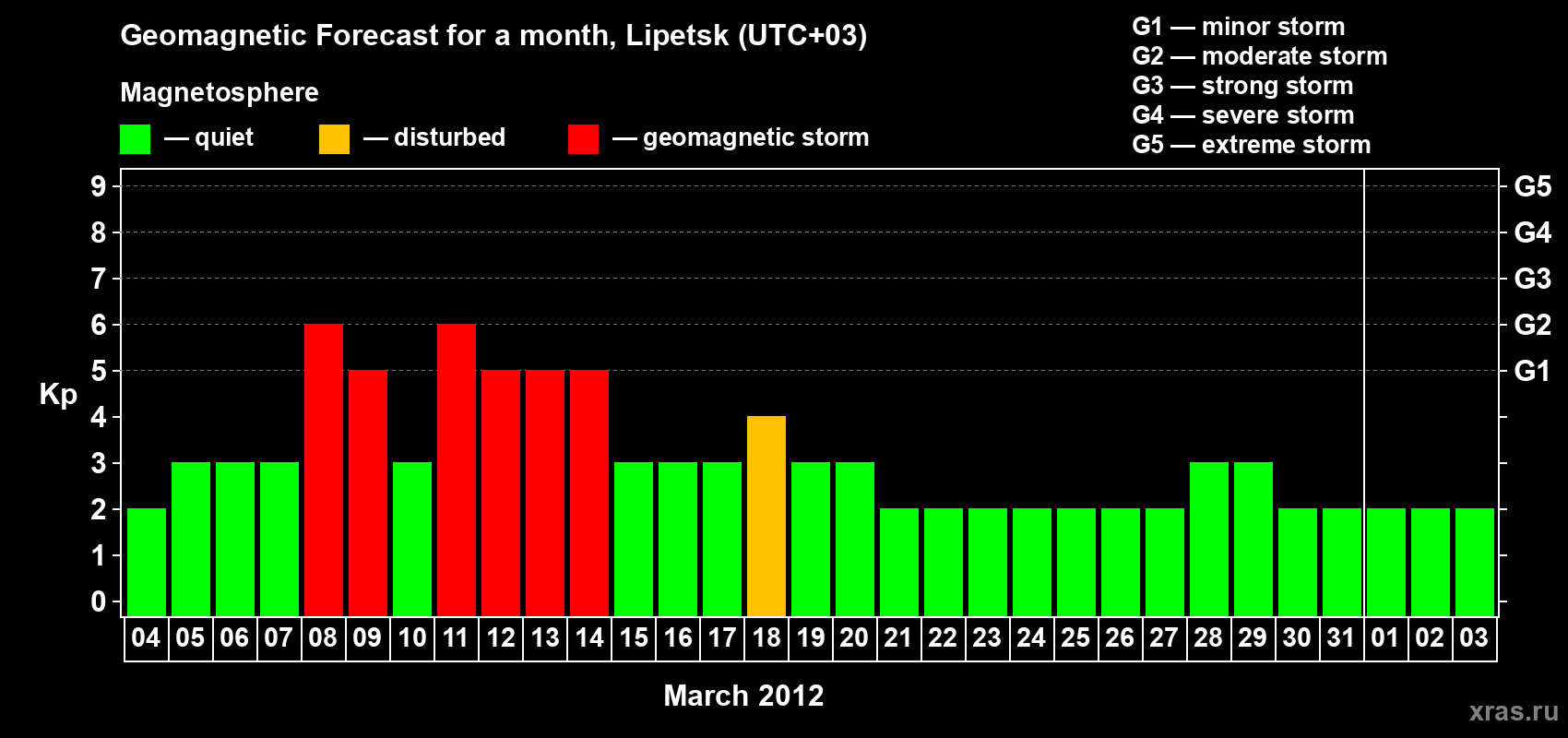 Forecast of the daily maximal value of geomagnetic index Kp for <b>1 month</b> (31 days) <b>from Mar 04, 2012 to Apr 03, 2012</b>
