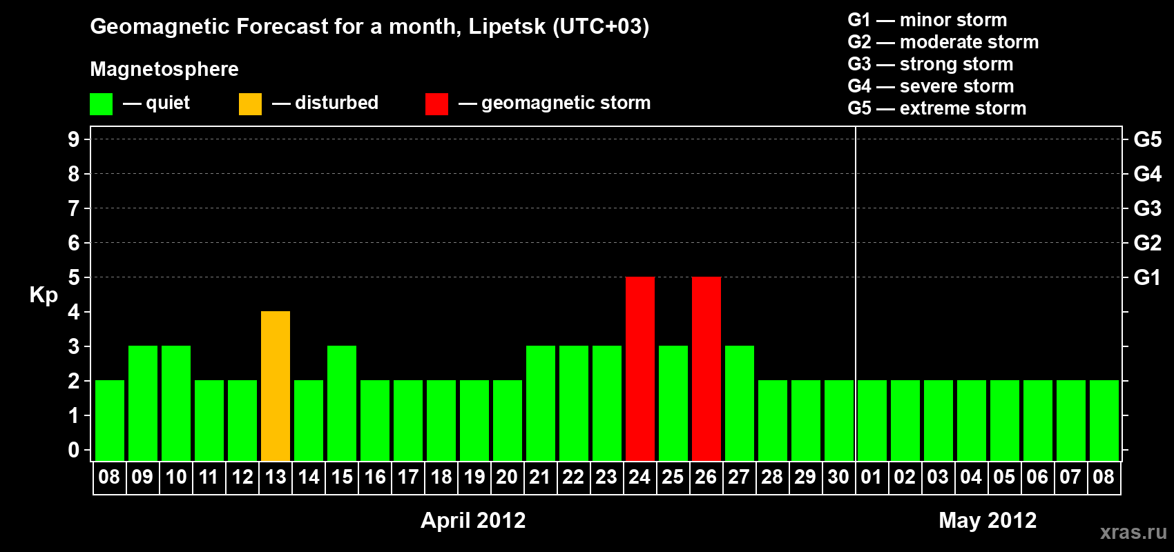 Forecast of the daily maximal value of geomagnetic index Kp for <b>1 month</b> (31 days) <b>from Apr 08, 2012 to May 08, 2012</b>