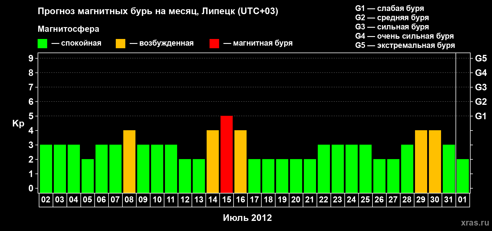 Прогноз максимального суточного геомагнитного индекса Kp на <b>1 месяц</b> (31 день) <b>с 02 июля по 01 августа 2012 г</b>
