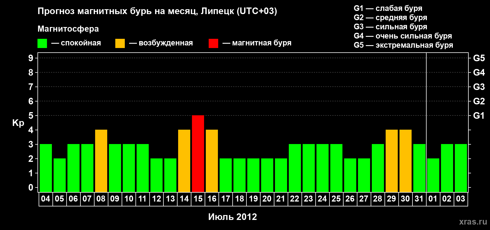 Прогноз максимального суточного геомагнитного индекса Kp на <b>1 месяц</b> (31 день) <b>с 04 июля по 03 августа 2012 г</b>