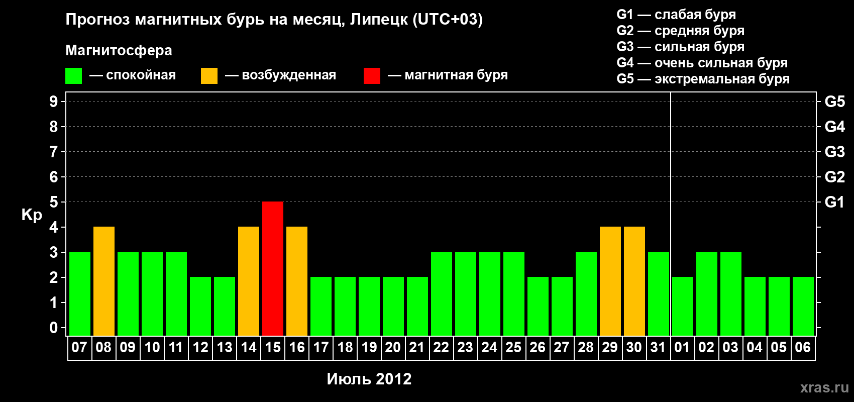Прогноз максимального суточного геомагнитного индекса Kp на <b>1 месяц</b> (31 день) <b>с 07 июля по 06 августа 2012 г</b>