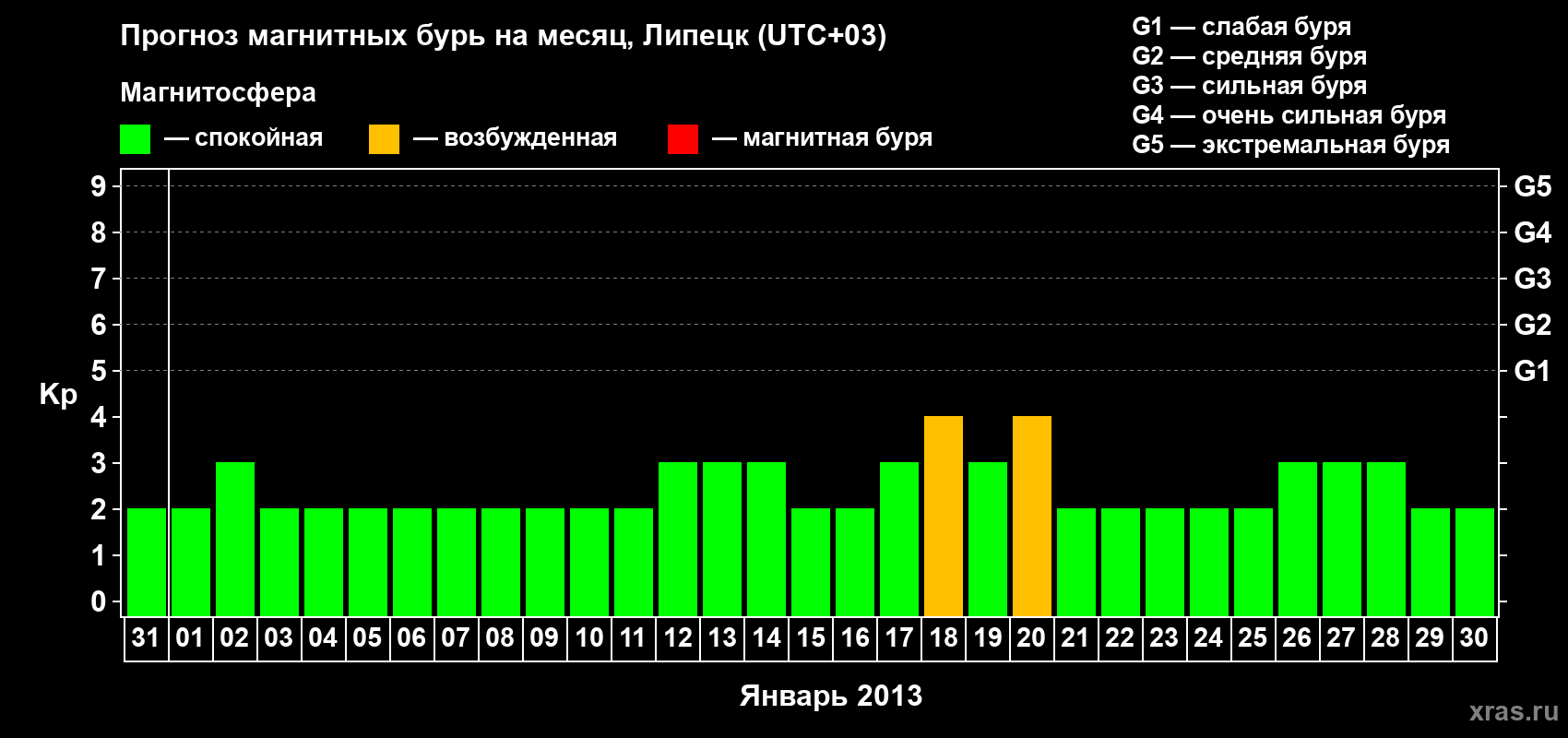 Прогноз максимального суточного геомагнитного индекса Kp на <b>1 месяц</b> (31 день) <b>с 31 декабря 2012 г по 30 января 2013 г</b>