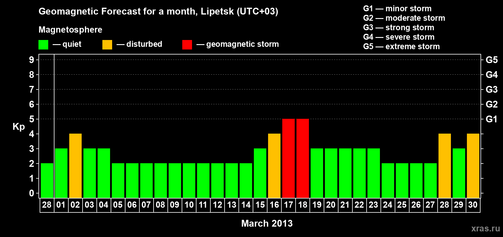 Forecast of the daily maximal value of geomagnetic index Kp for <b>1 month</b> (31 days) <b>from Feb 28, 2013 to Mar 30, 2013</b>