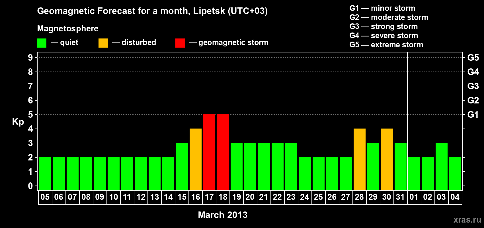 Forecast of the daily maximal value of geomagnetic index Kp for <b>1 month</b> (31 days) <b>from Mar 05, 2013 to Apr 04, 2013</b>