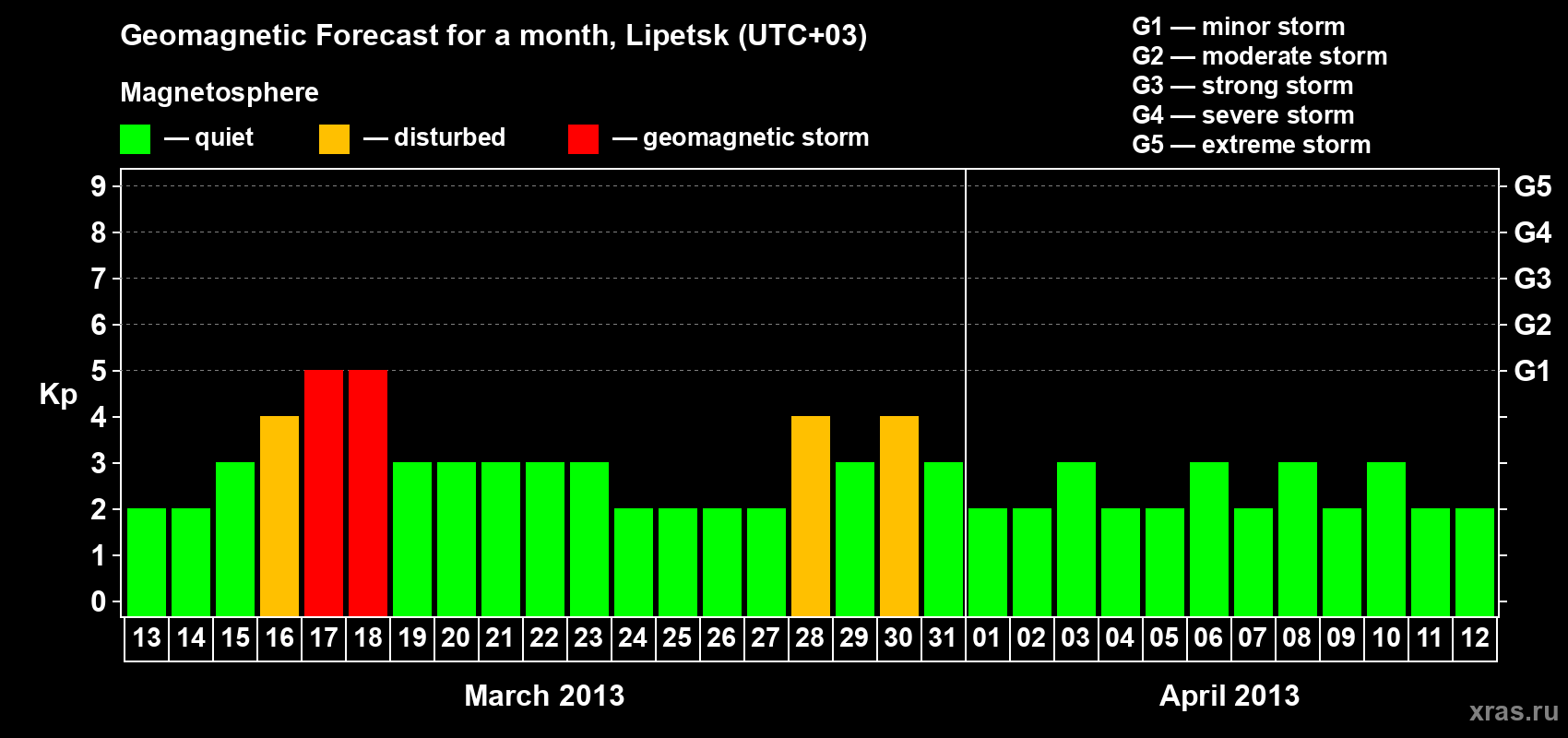 Forecast of the daily maximal value of geomagnetic index Kp for <b>1 month</b> (31 days) <b>from Mar 13, 2013 to Apr 12, 2013</b>