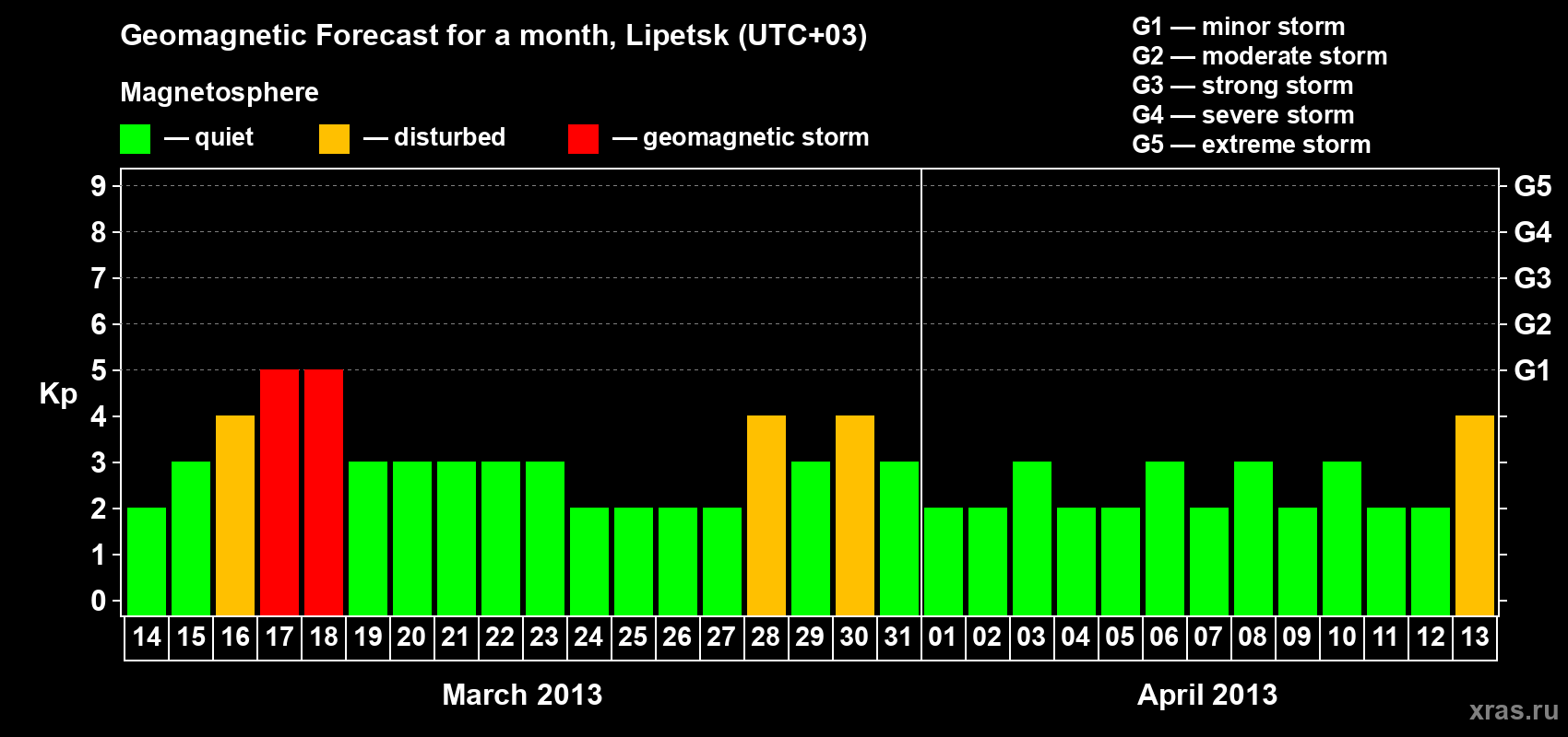 Forecast of the daily maximal value of geomagnetic index Kp for <b>1 month</b> (31 days) <b>from Mar 14, 2013 to Apr 13, 2013</b>