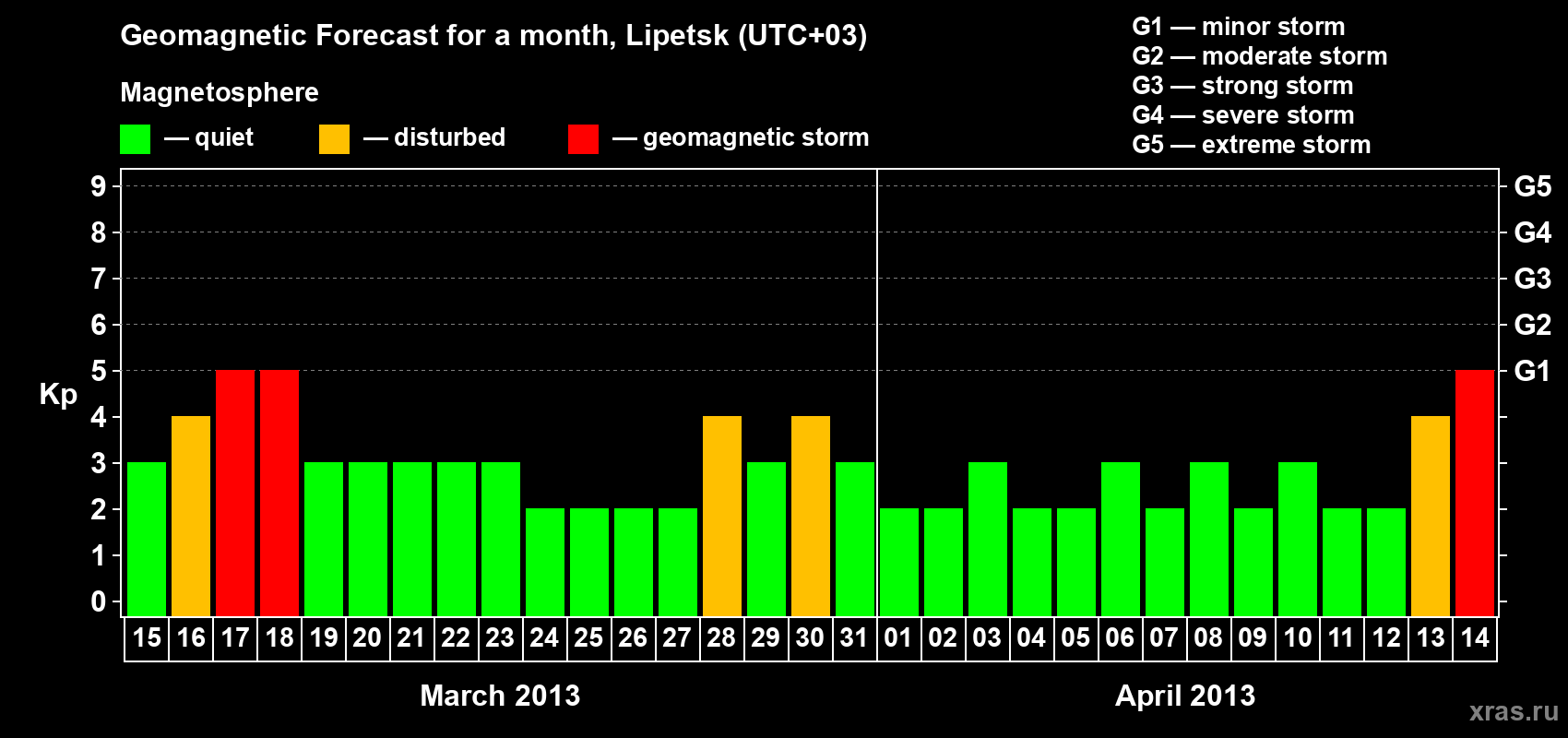 Forecast of the daily maximal value of geomagnetic index Kp for <b>1 month</b> (31 days) <b>from Mar 15, 2013 to Apr 14, 2013</b>