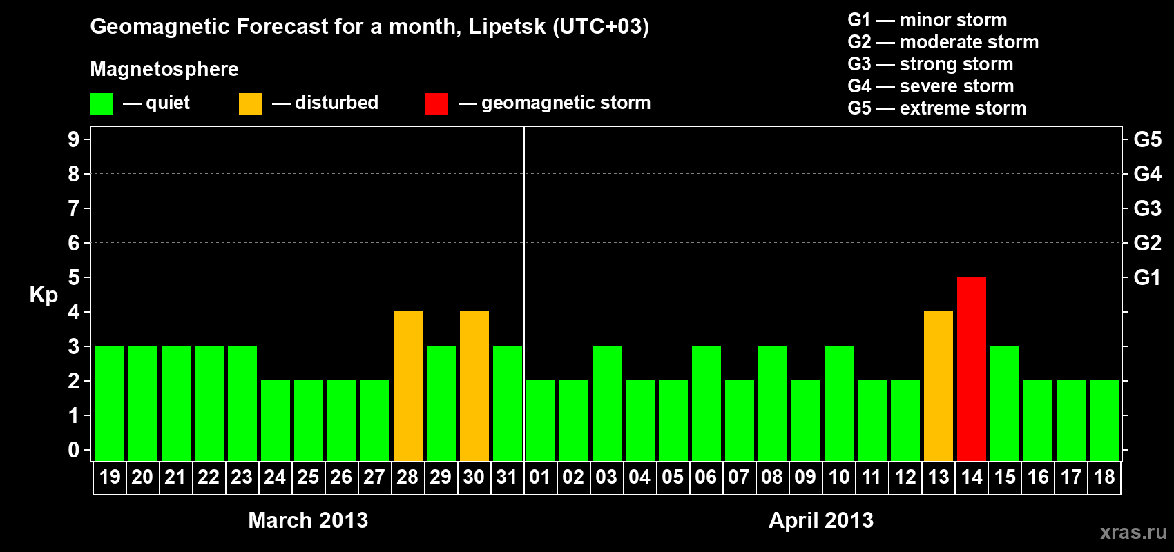 Forecast of the daily maximal value of geomagnetic index Kp for <b>1 month</b> (31 days) <b>from Mar 19, 2013 to Apr 18, 2013</b>
