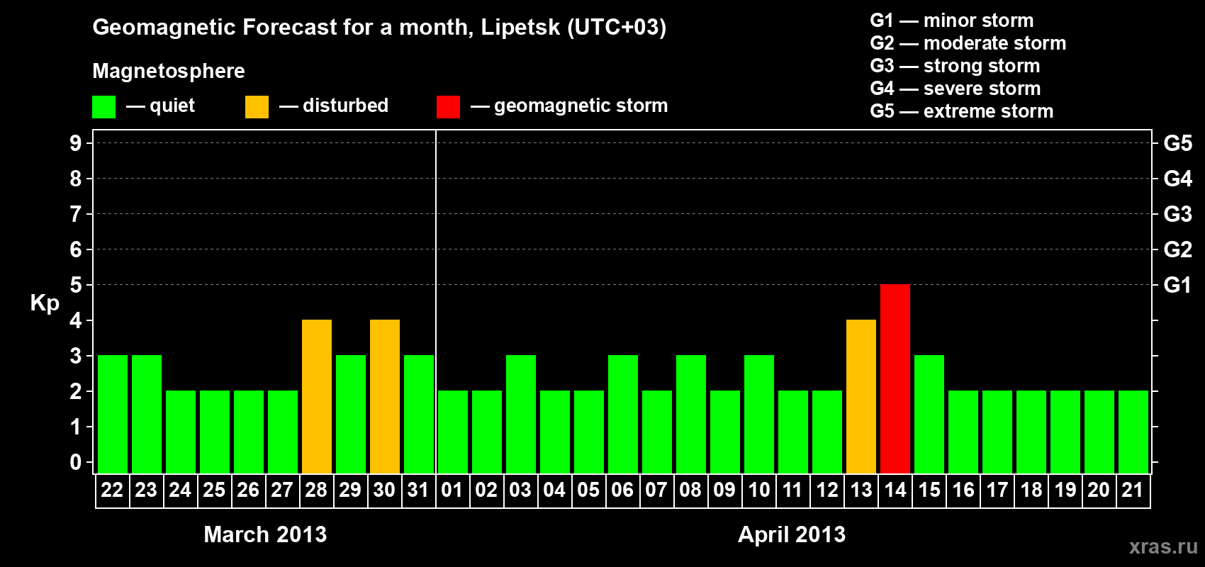 Forecast of the daily maximal value of geomagnetic index Kp for <b>1 month</b> (31 days) <b>from Mar 22, 2013 to Apr 21, 2013</b>
