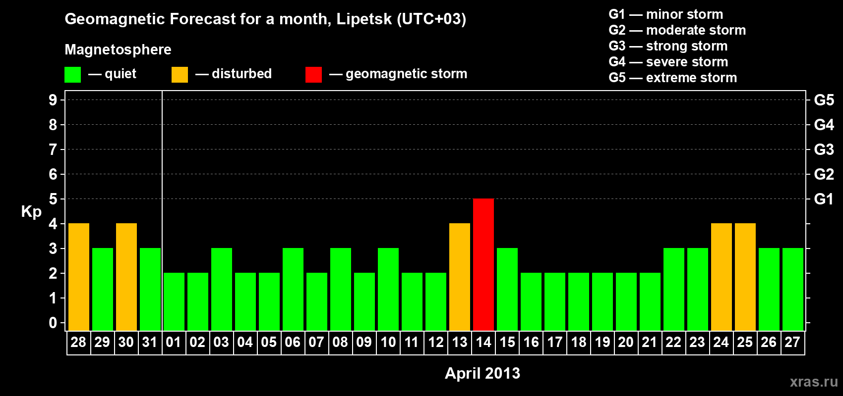 Forecast of the daily maximal value of geomagnetic index Kp for <b>1 month</b> (31 days) <b>from Mar 28, 2013 to Apr 27, 2013</b>
