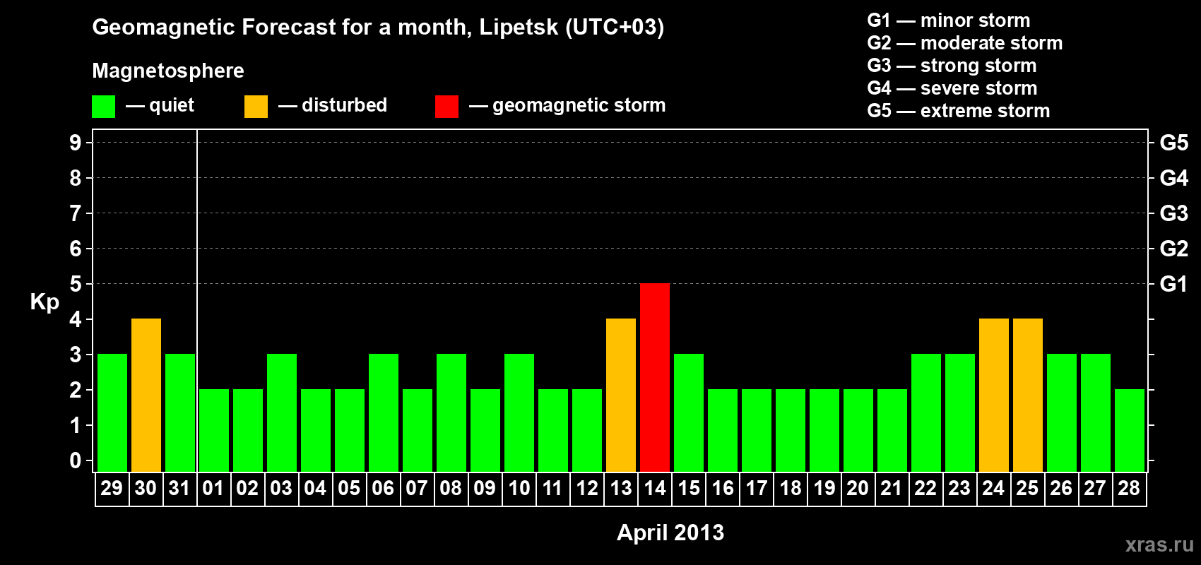 Forecast of the daily maximal value of geomagnetic index Kp for <b>1 month</b> (31 days) <b>from Mar 29, 2013 to Apr 28, 2013</b>