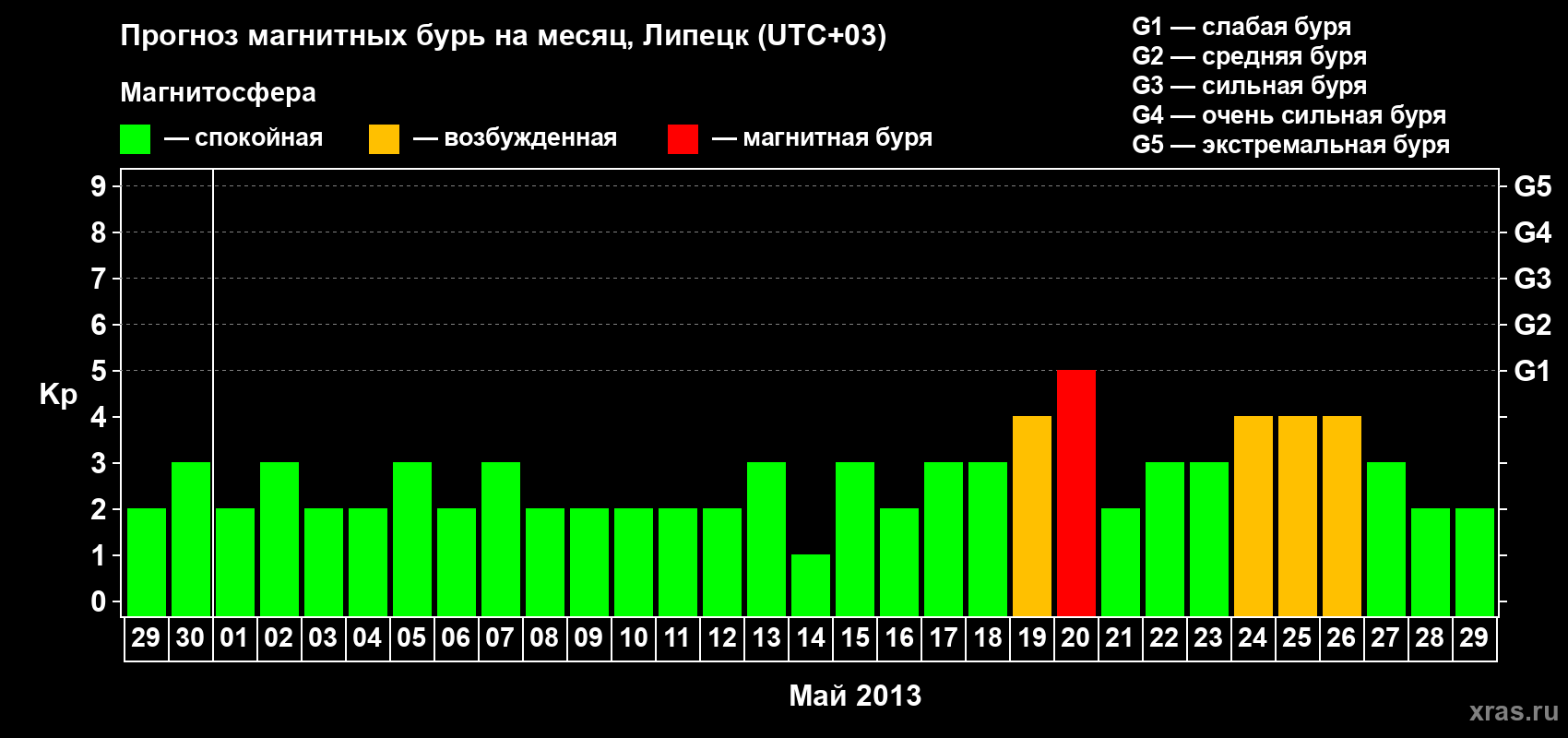 Прогноз максимального суточного геомагнитного индекса Kp на <b>1 месяц</b> (31 день) <b>с 29 апреля по 29 мая 2013 г</b>