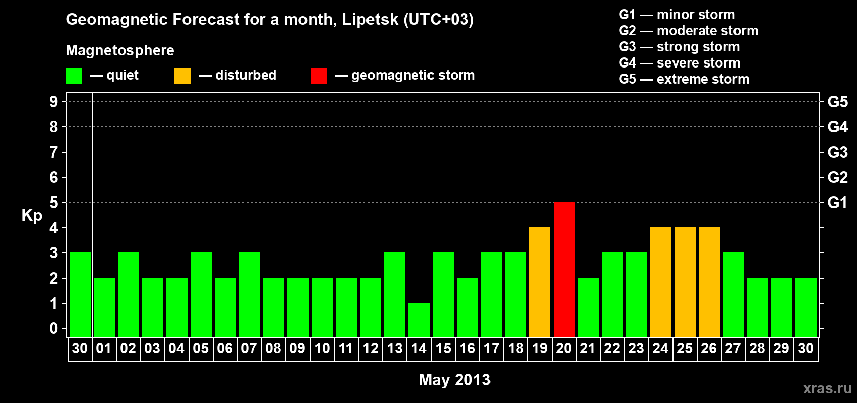 Forecast of the daily maximal value of geomagnetic index Kp for <b>1 month</b> (31 days) <b>from Apr 30, 2013 to May 30, 2013</b>