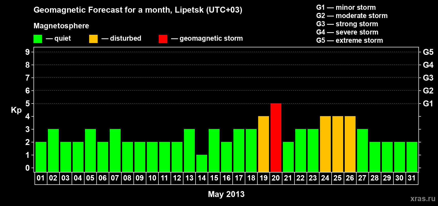 Forecast of the daily maximal value of geomagnetic index Kp for <b>1 month</b> (31 days) <b>from May 01, 2013 to May 31, 2013</b>