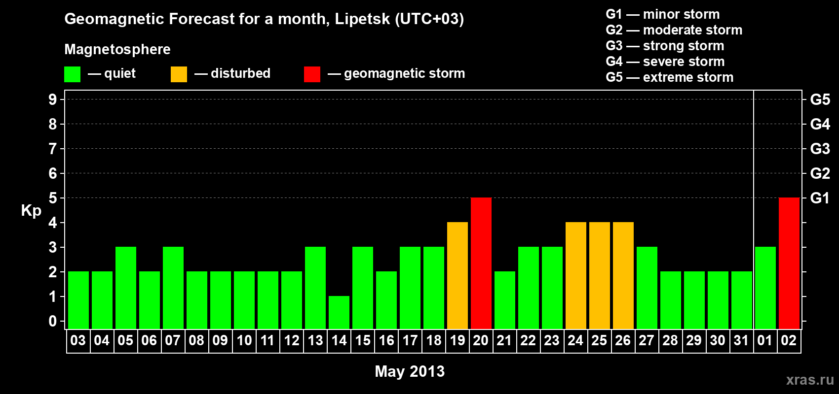 Forecast of the daily maximal value of geomagnetic index Kp for <b>1 month</b> (31 days) <b>from May 03, 2013 to Jun 02, 2013</b>